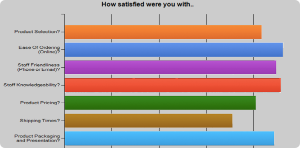 An actual chart of customer satisfaction at a client company.